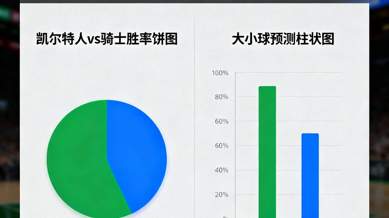 球探篮球比分AI预测面板，显示凯尔特人vs骑士胜率饼图，大小球预测柱状图